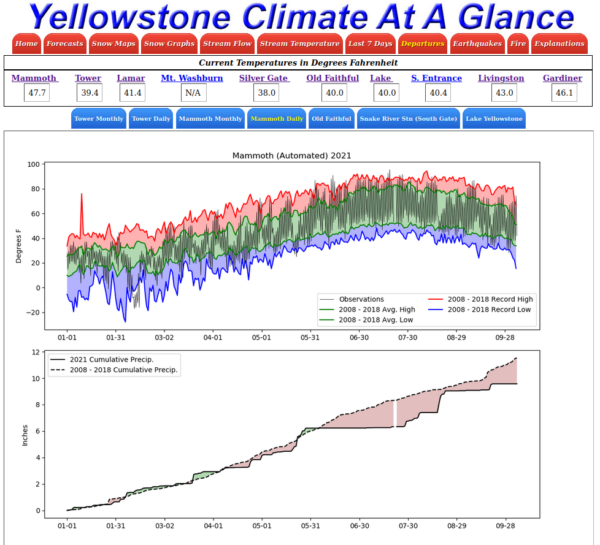 Yellowstone Climate at a glance