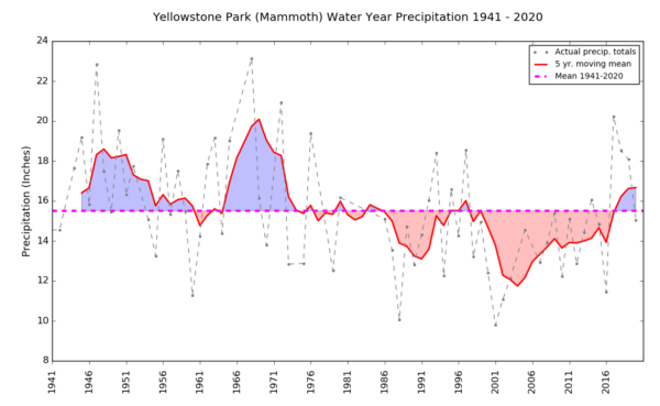 Yellowstone Precipitation 